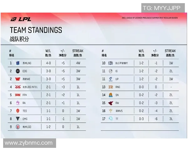 青年赛积分榜更新LNG战队以71分稳居第一名 青年赛积分榜更新LNG战队以71分稳居第一名